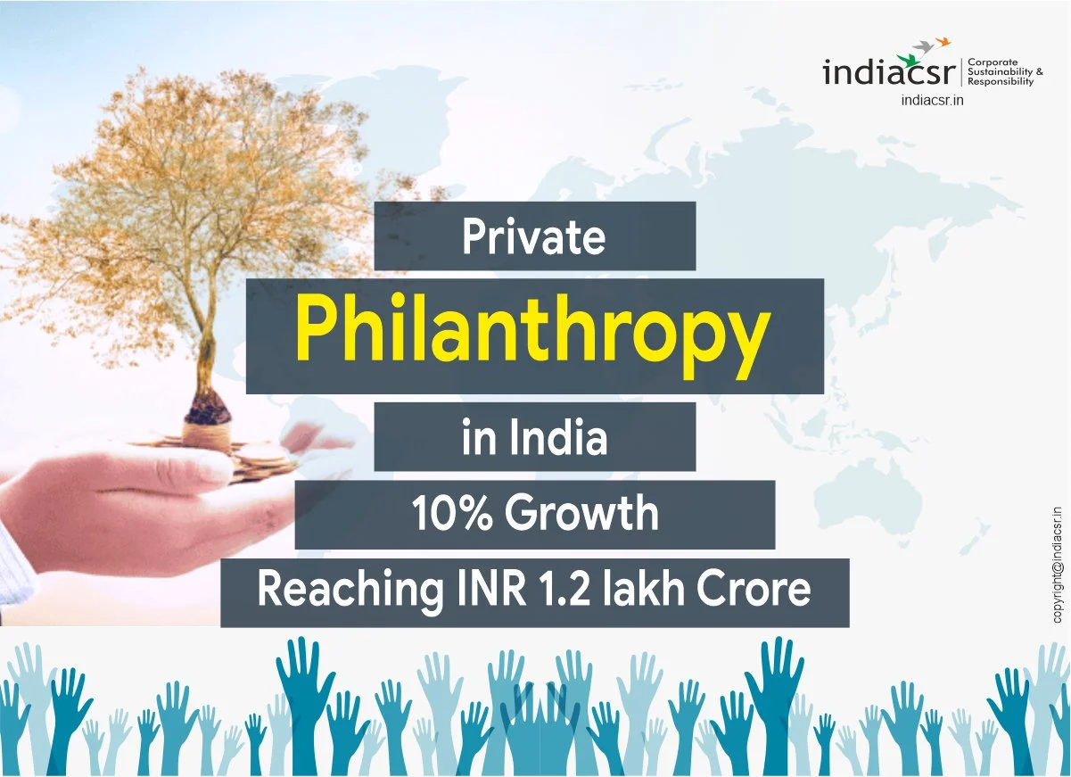 Private philanthropy saw a 10% growth, reaching INR 1.2 lakh crore I India CSR